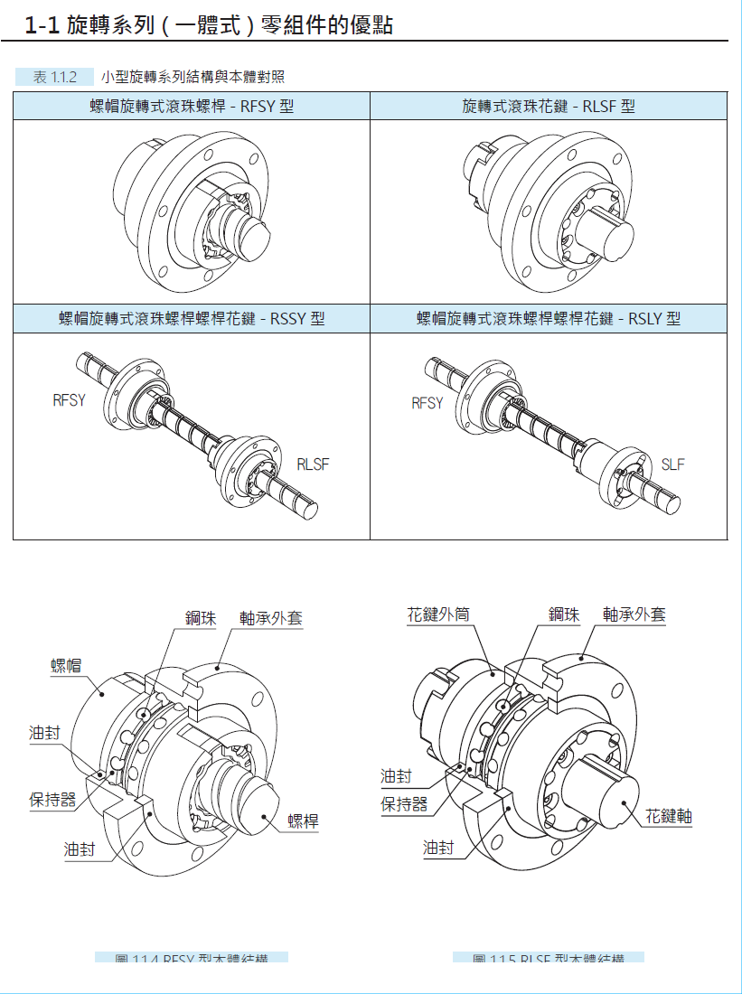 螺帽旋转式滚珠螺杆RFSY02020