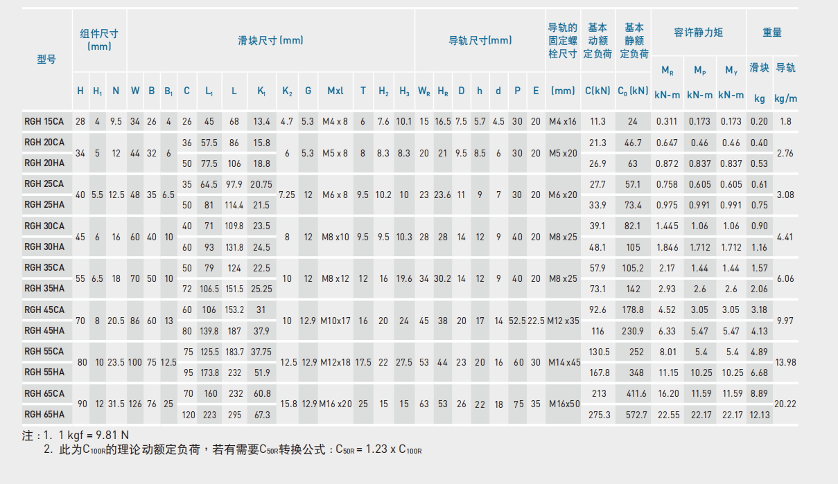 上银直线导轨RG系列