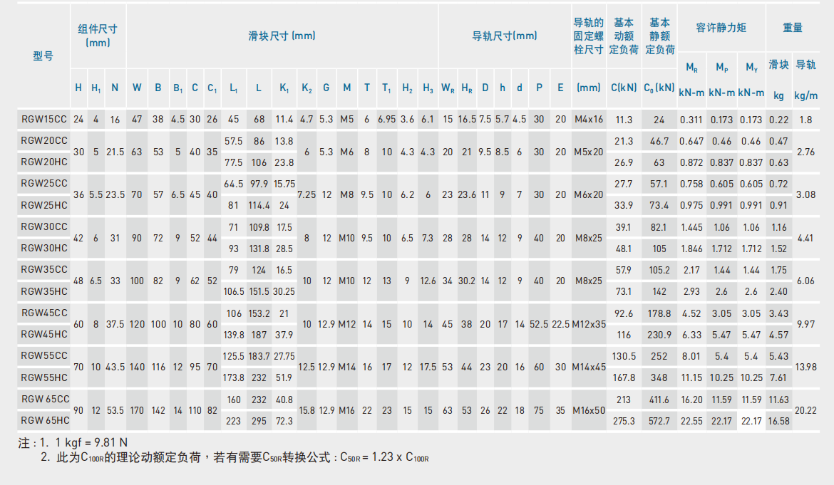 上银导轨RGW20CC