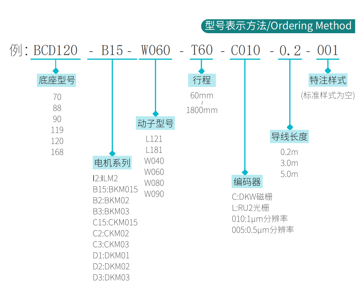 BCD直线电机BCD168-C3-W090-180