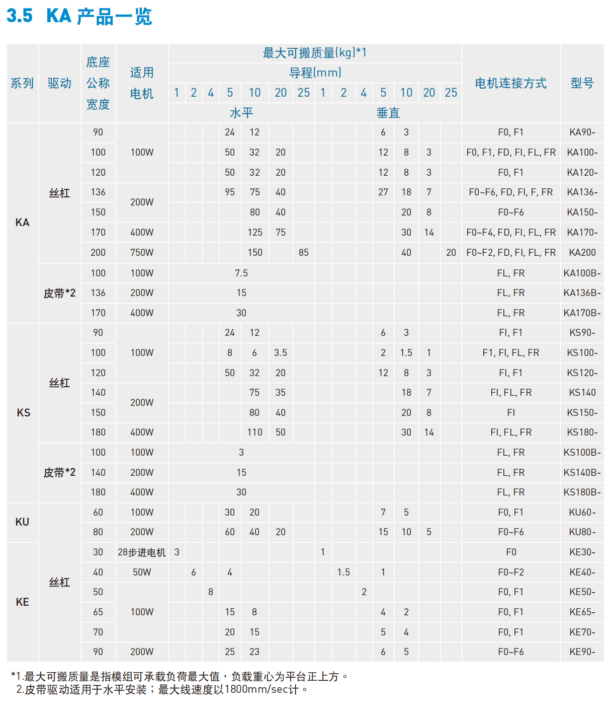 上银KA直线模组