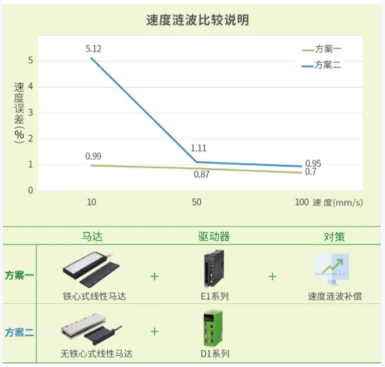 上银单轴SSA直线电机模组 HIWIN直线电机「高稳定、高C/P」独特龙门双驱控制引领未来