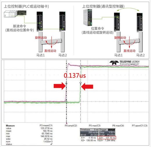 上银单轴SSA直线电机模组 HIWIN直线电机「高稳定、高C/P」独特龙门双驱控制引领未来