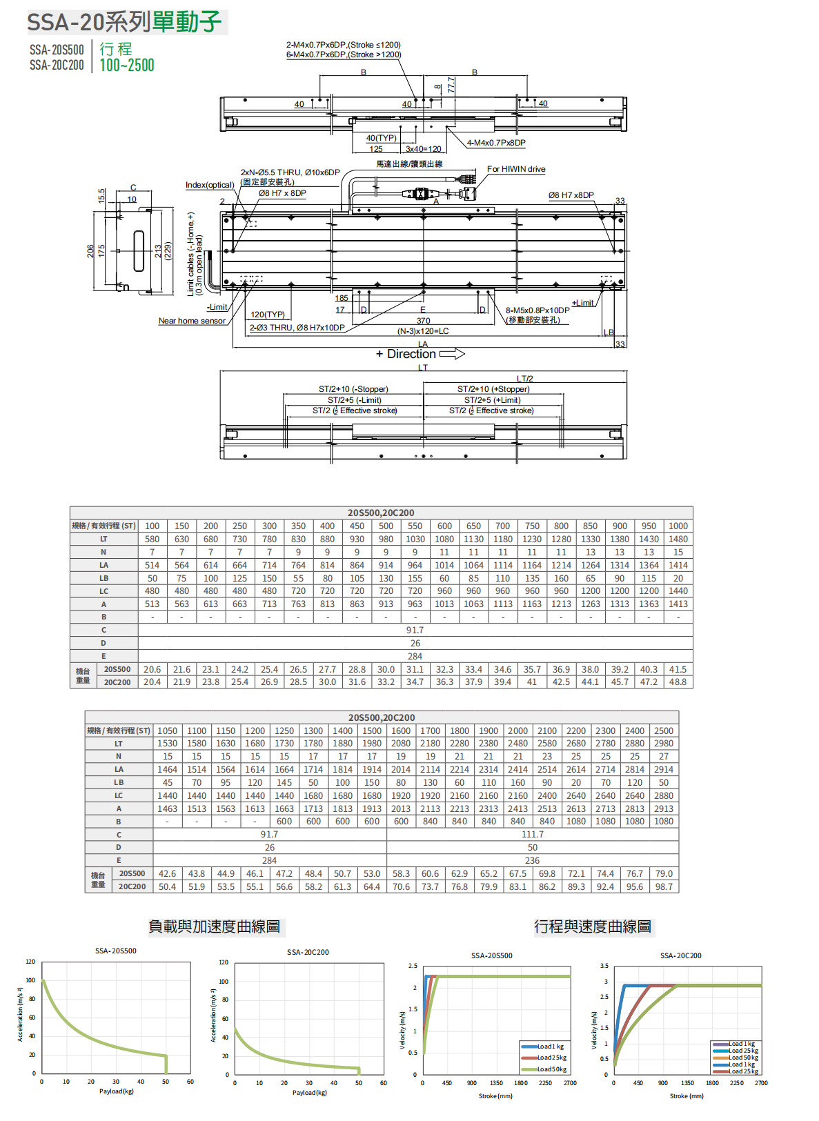 上银直线电机LMSSA-20S500-1-700