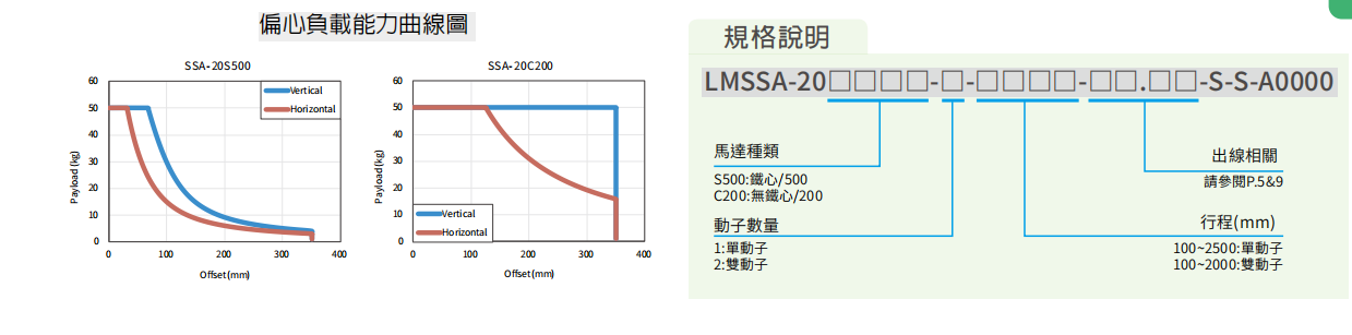 上银直线电机LMSSA-20S500-2-950