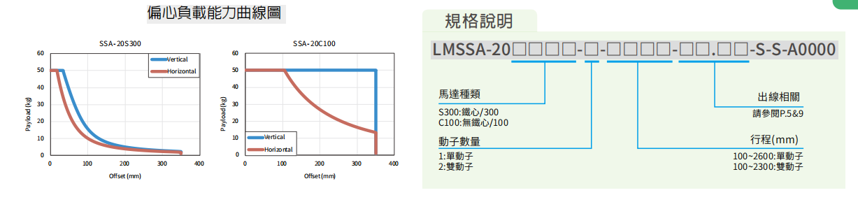 上银直线电机LMSSA-20S300-1-1300