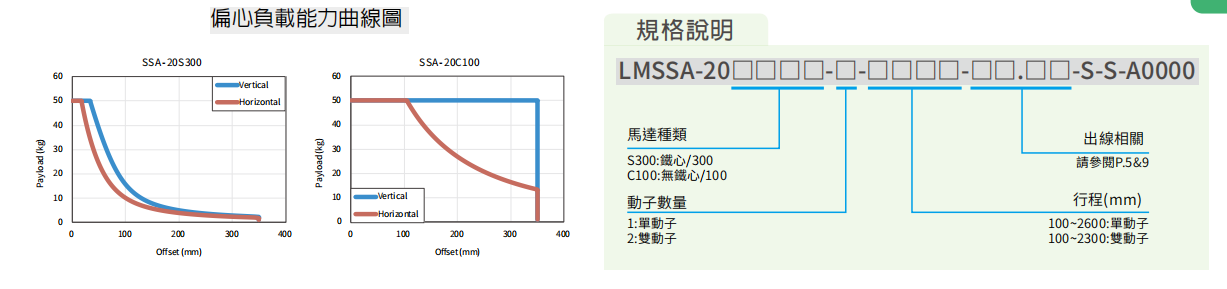 上银直线电机LMSSA-20S300-2-1600