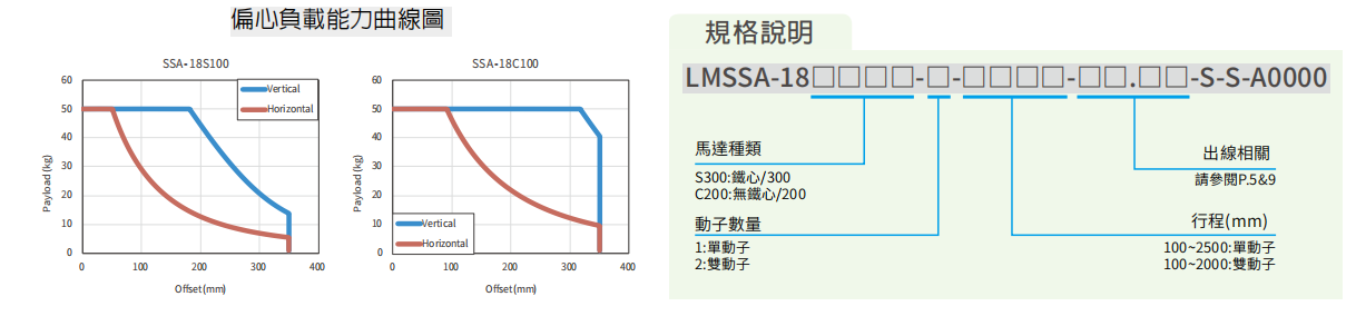 上银直线电机LMSSA-18C200-2-600