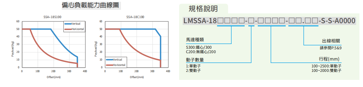 上银直线电机LMSSA-18C200-2-1600