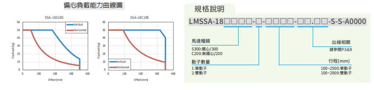 上银直线电机LMSSA-18C200-2-900