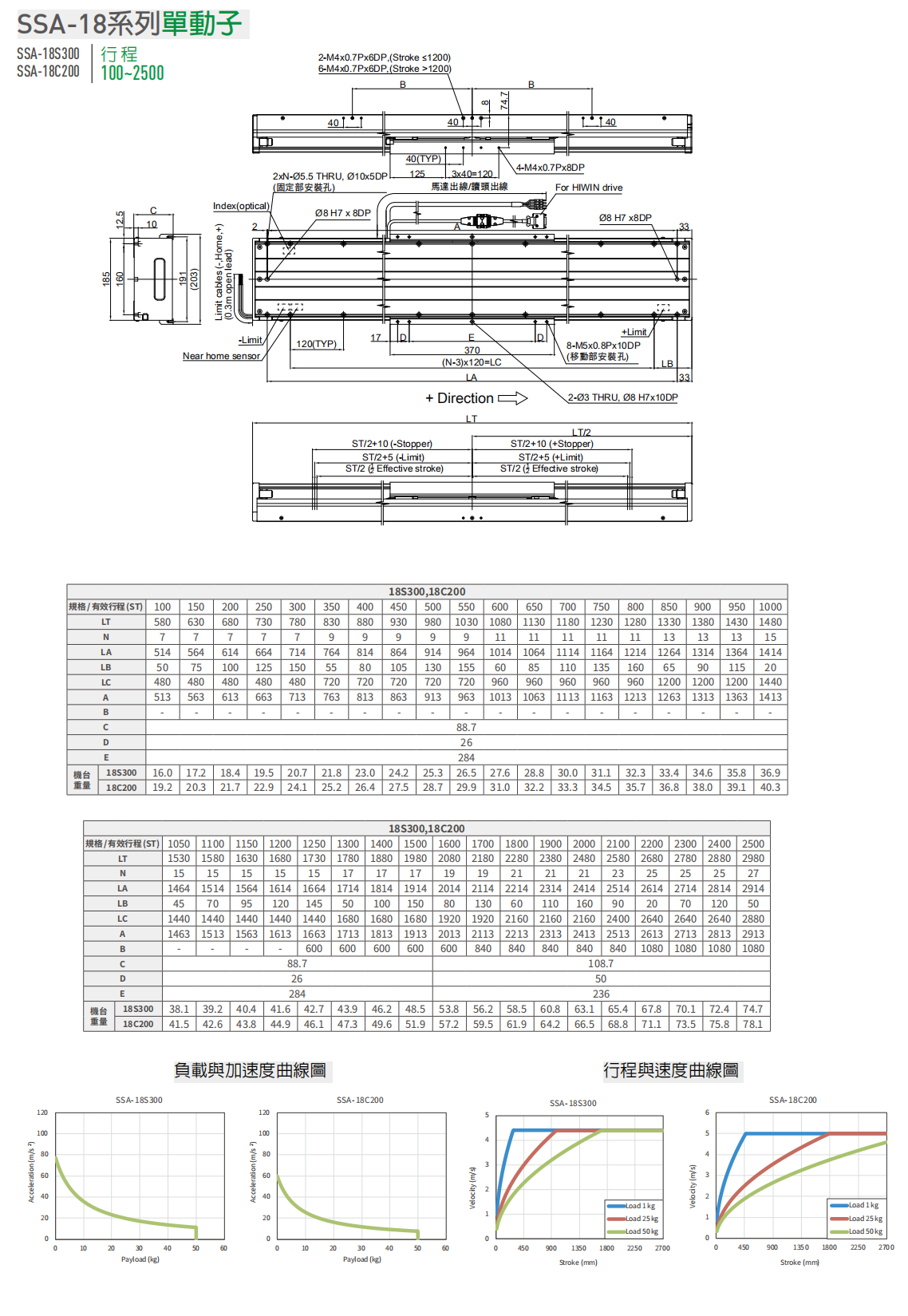 上银直线电机LMSSA-18S300-1-400