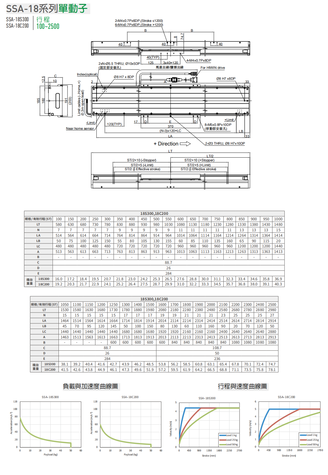 上银直线电机LMSSA-18S300-1-2000