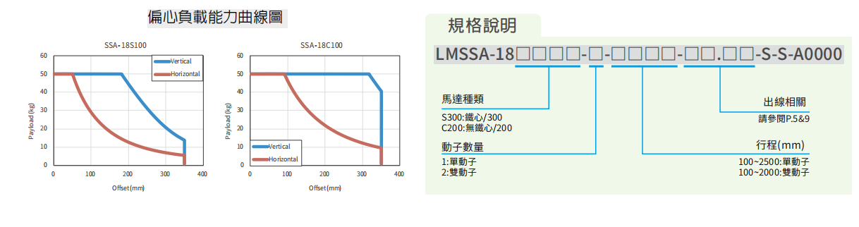 上银直线电机LMSSA-18S300-1-300