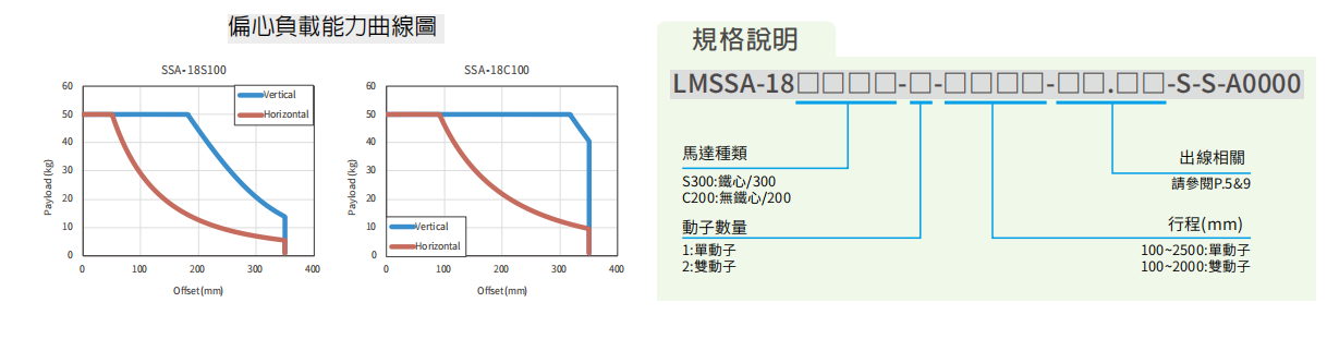 上银直线电机LMSSA-18S300-1-850