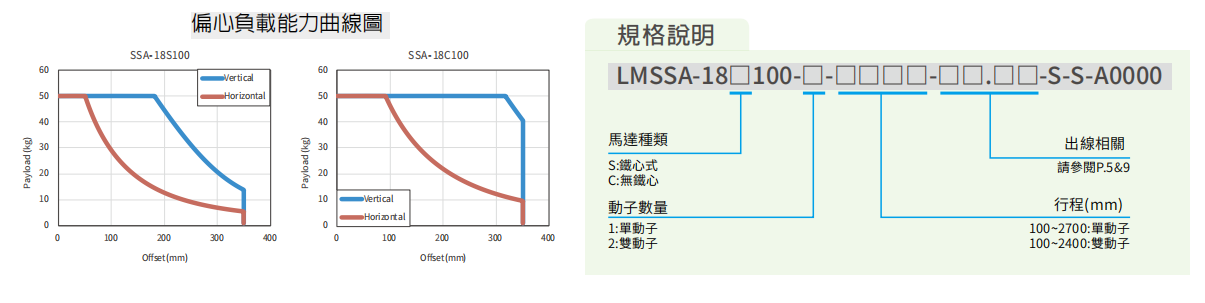 上银直线电机LMSSA-18C100-2-850