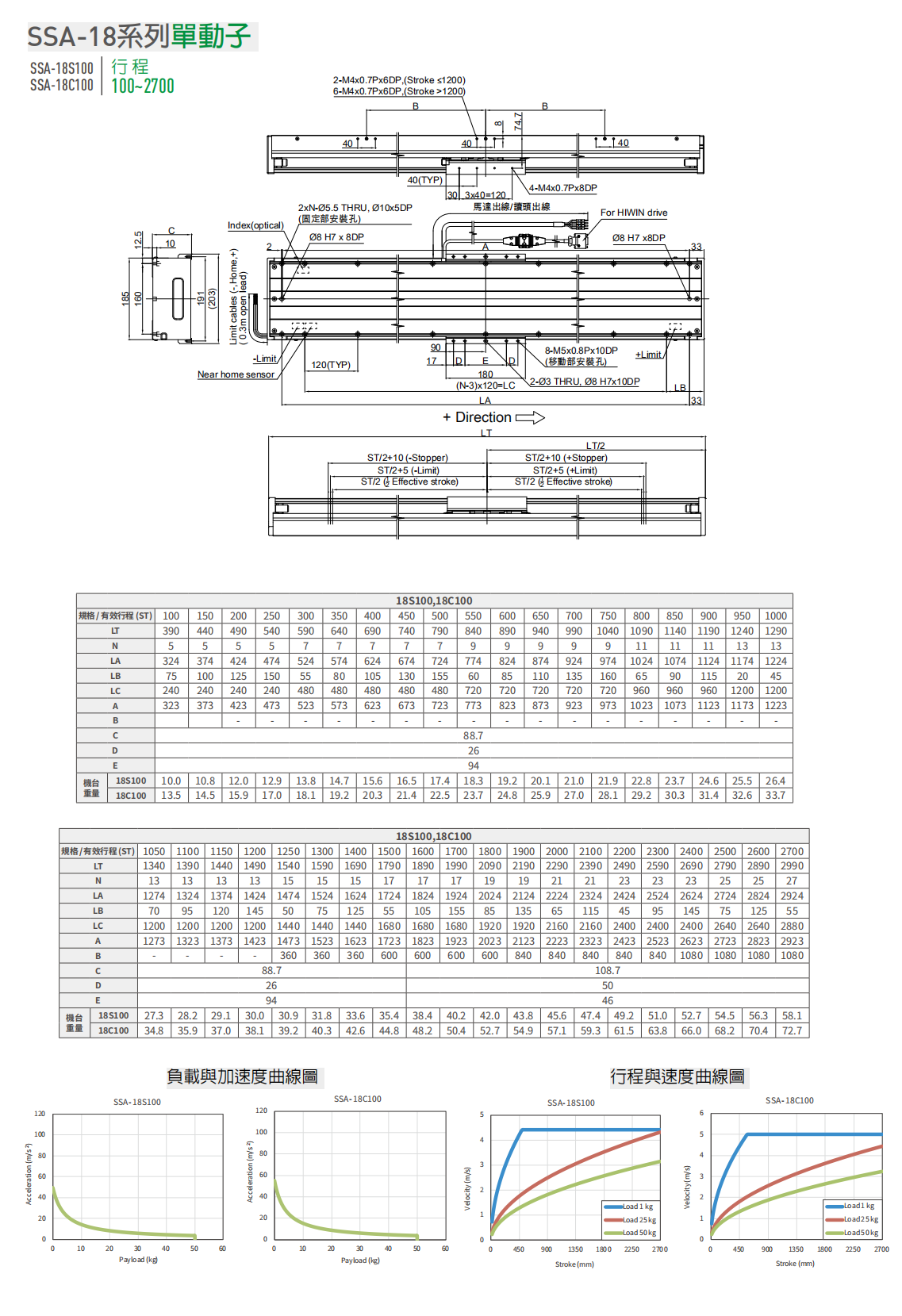 上银直线电机LMSSA-18C100-1-200