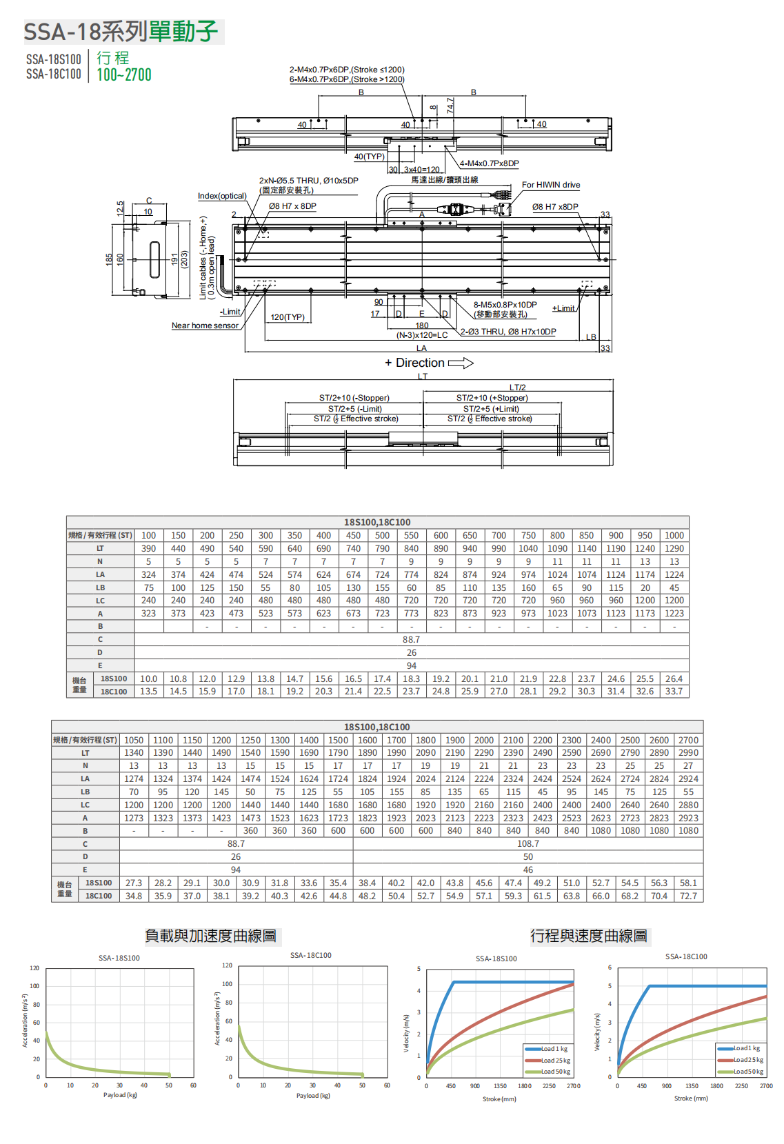 上银直线电机LMSSA-18C100-1-1250