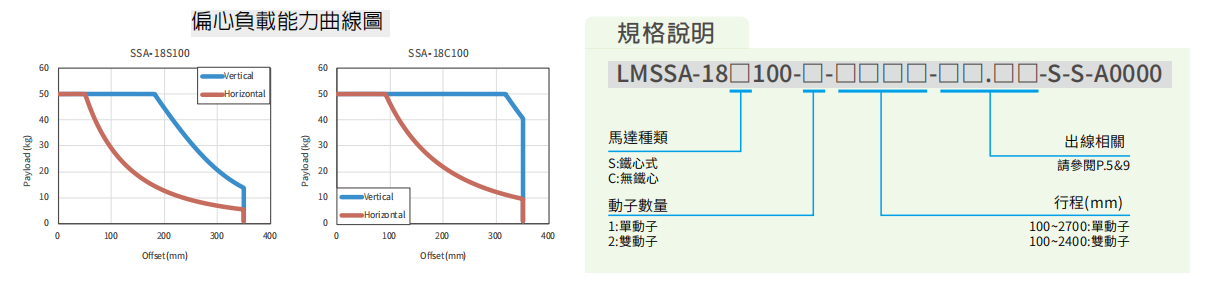 上银直线电机LMSSA-18C100-1-2000