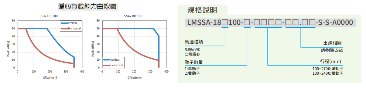 上银直线电机LMSSA-18C100-1-200