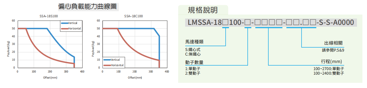 上银直线电机LMSSA-18C100-1-250