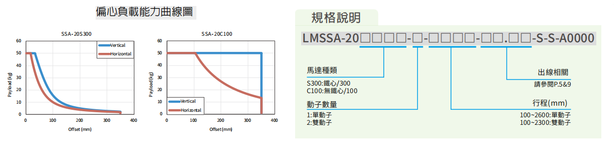 上银直线电机LMSSA-18S300-2-600