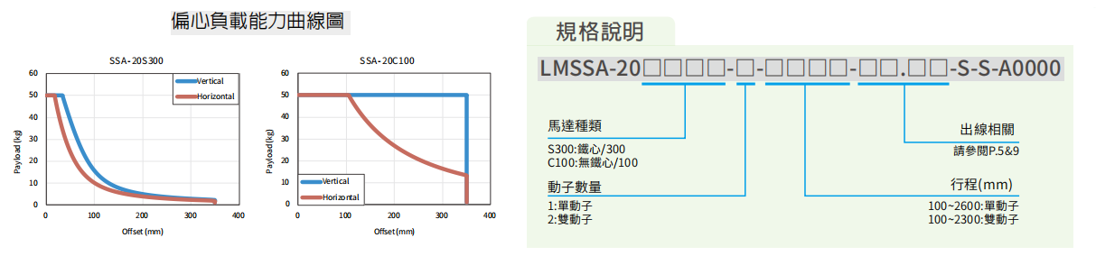 上银直线电机LMSSA-18S300-2-200