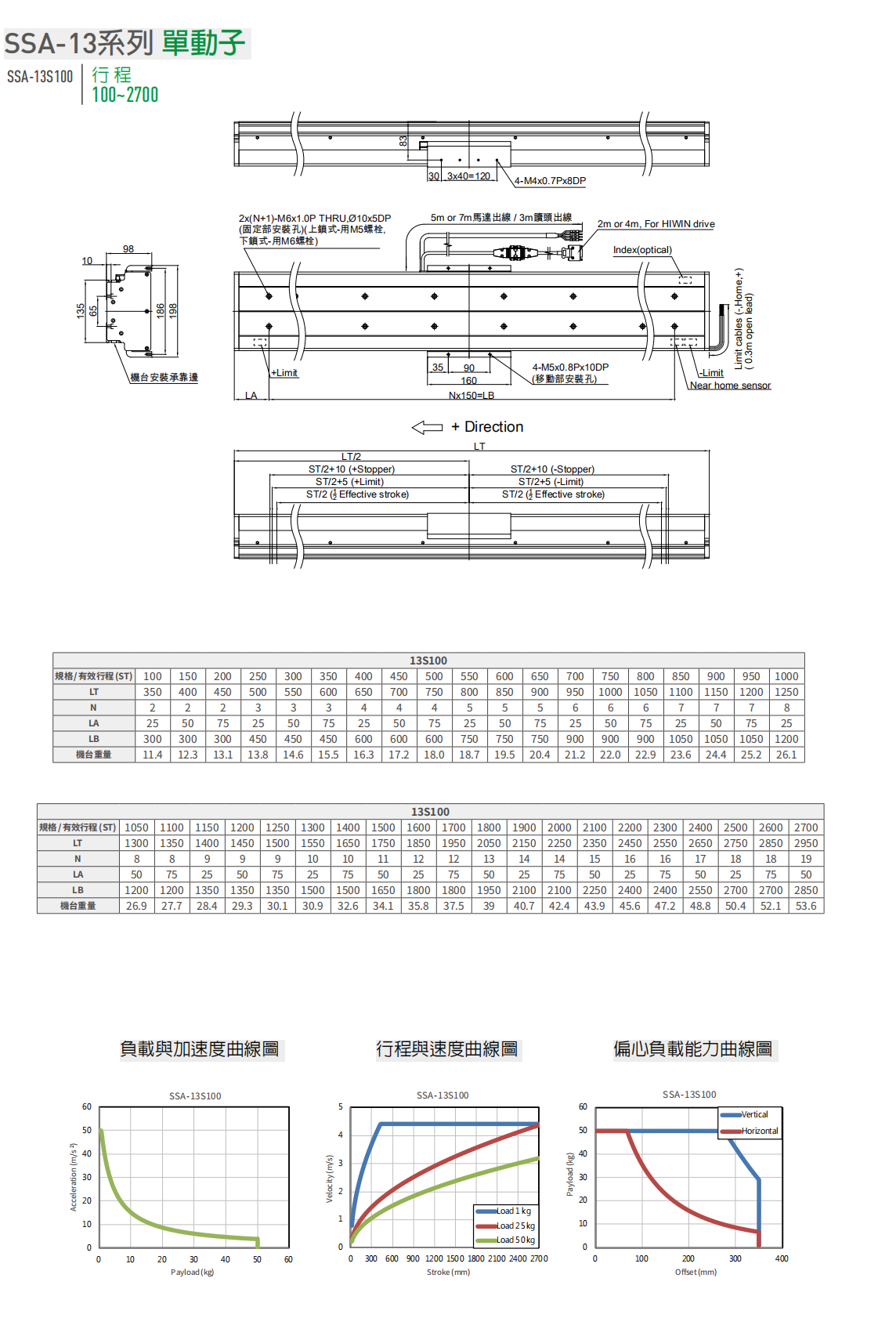 上银直线电机模组-宽度135